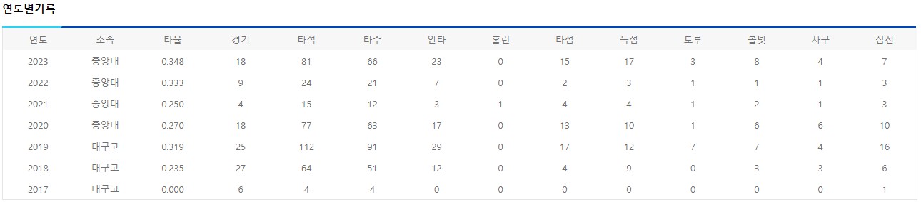 김상휘 선수 연도별 기록