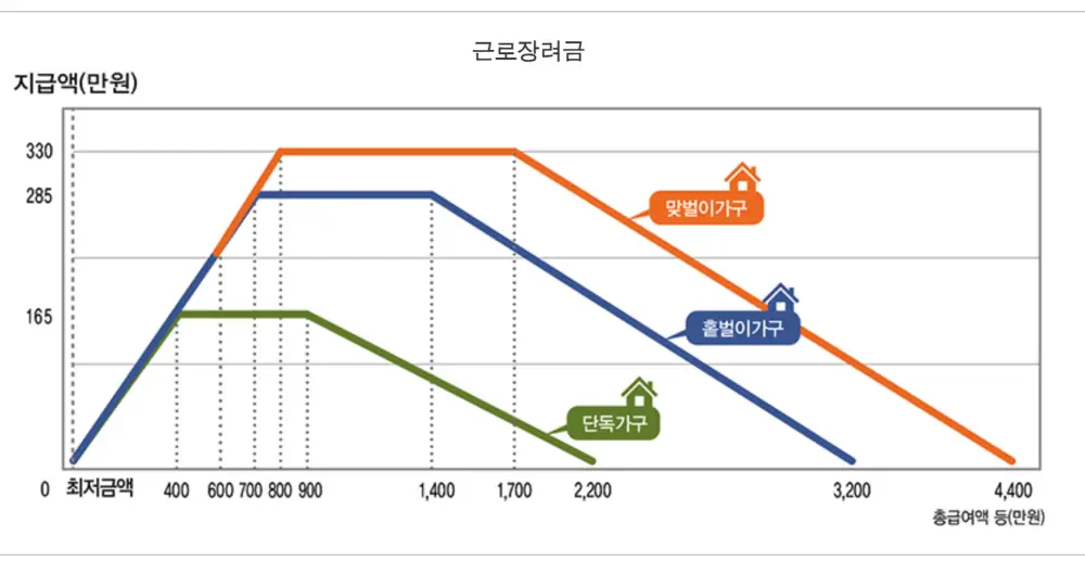 근로장려금 가구유형에 따른 지급액 차이