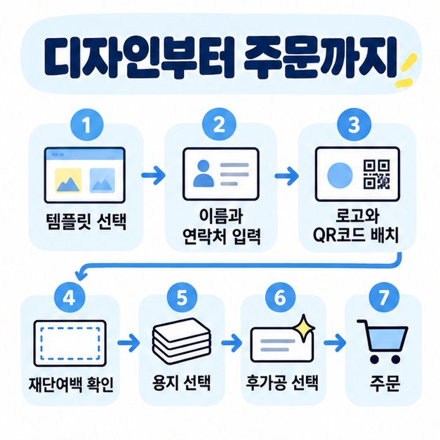 명함 템플릿 선택, 정보 입력, 로고와 QR코드 배치, 재단여백 확인, 용지와 후가공 선택 순서를 정리한 카드