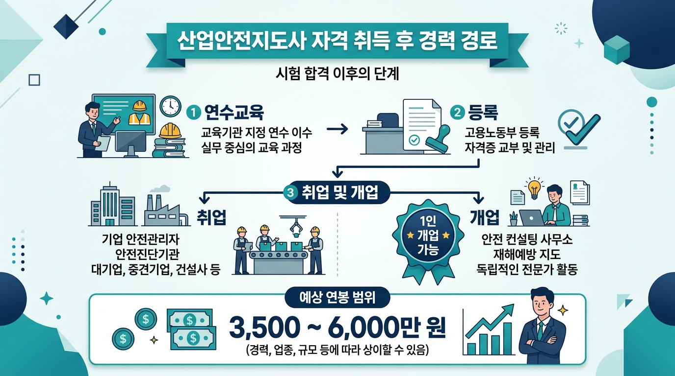 산업안전지도사 합격 후 연수교육·등록·취업·개업 절차와 수입 현실 인포그래픽