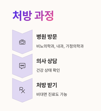 팔팔정 처방 비용 : 처방과정