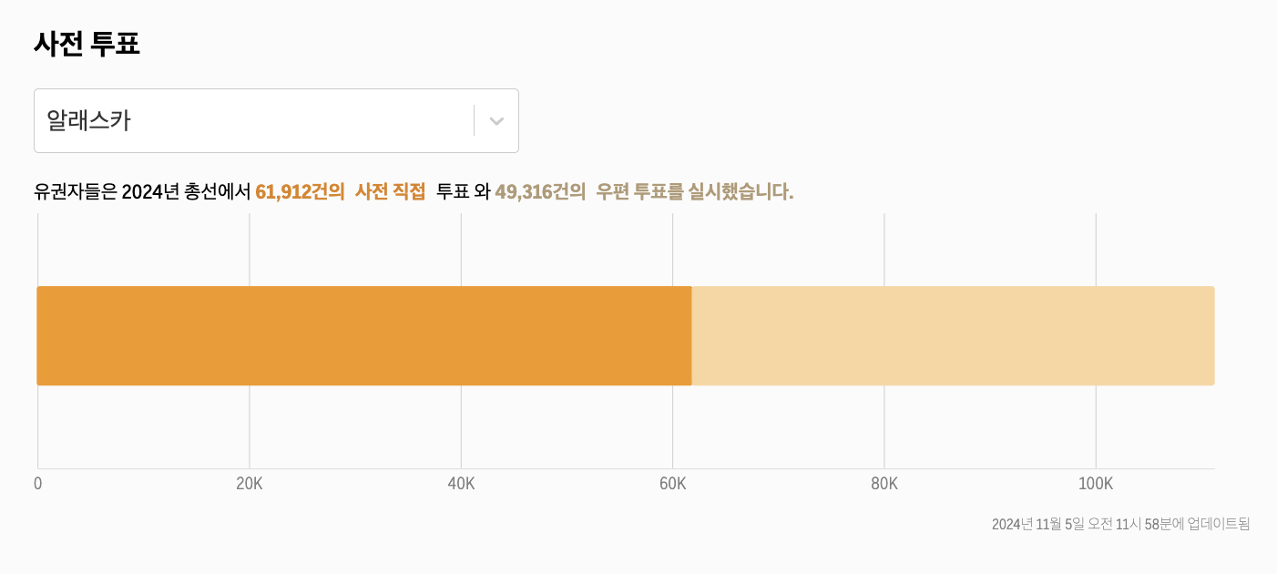 미국 대선 여론조사 사전 투표