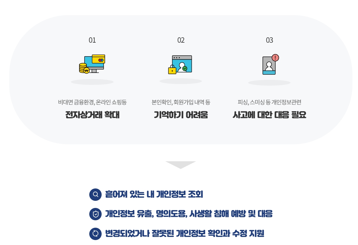 개인정보 자가진단