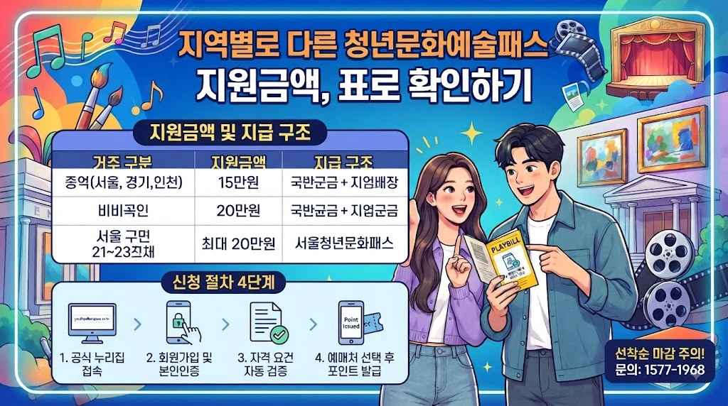 지역별로 다른 지원금액, 표로 확인하기