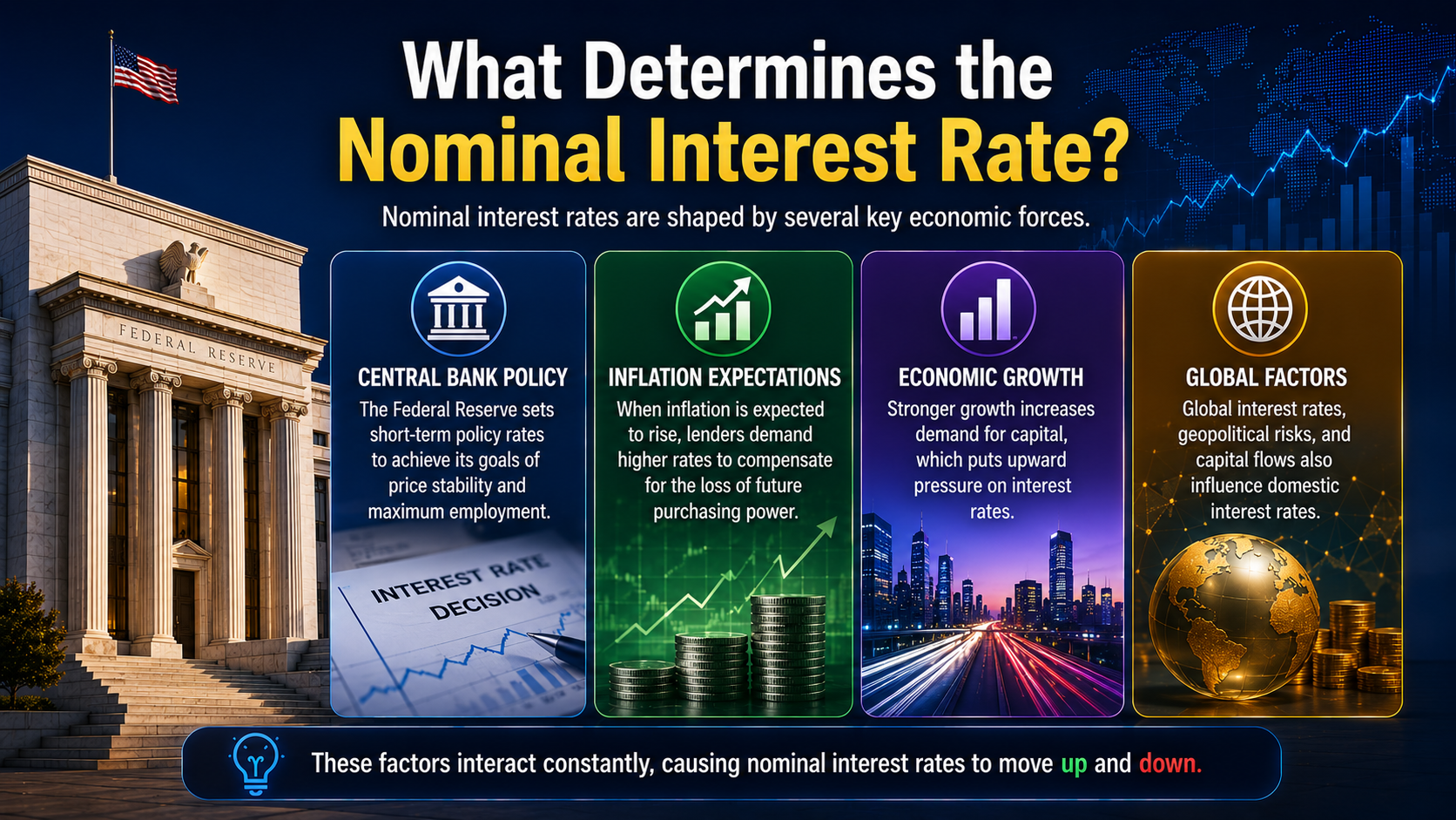 Visual guide to the key factors influencing nominal interest rates, including central bank policy, inflation expectations, economic growth, and global market conditions.