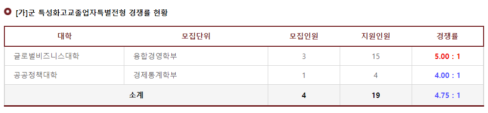 2023학년도 고려대학교(세종) 가군 특성화고교졸업자특별전형 경쟁률 현황