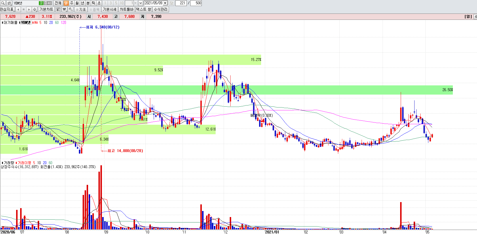 일자리정책관련주YBM넷일봉차트