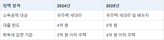 년도 비교표