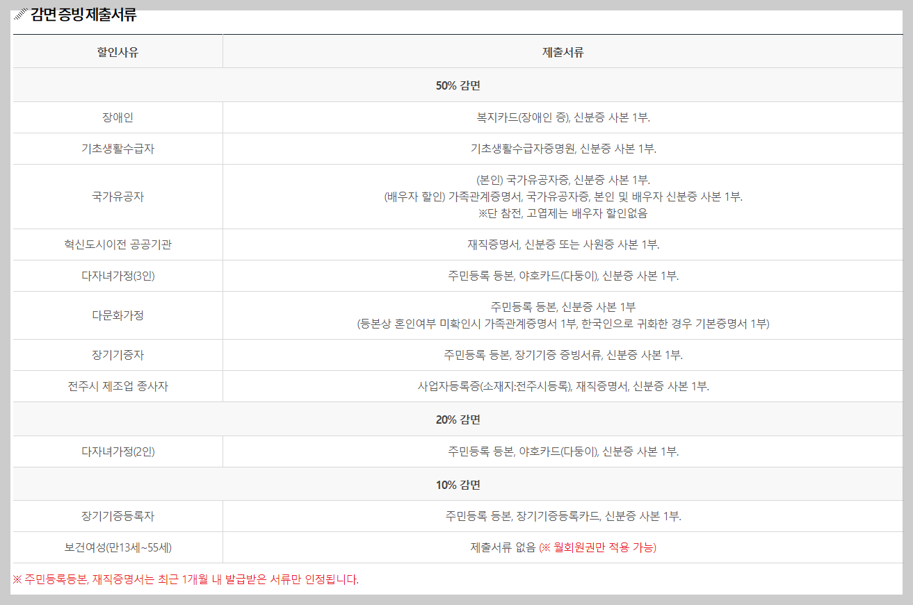 이용료 감면 증비서류