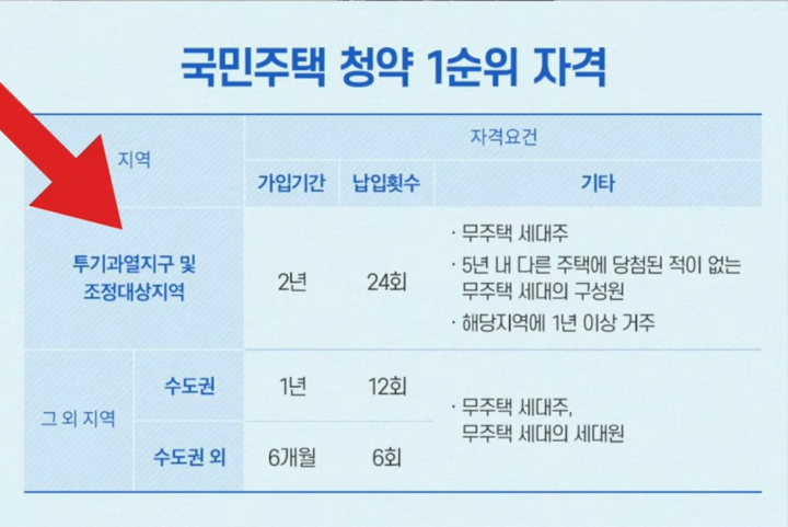 국민주택-청약-1순위-자격