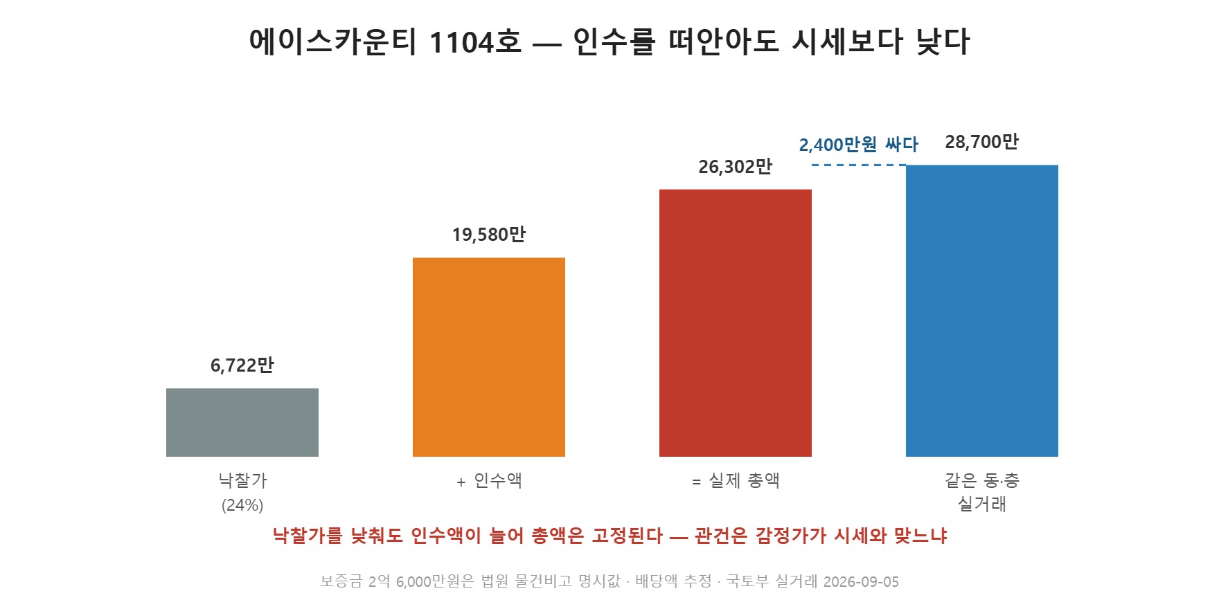 에이스카운티 최저가에 인수 보증금을 더해도 실거래보다 싼 계산 도식 (직접 작도)