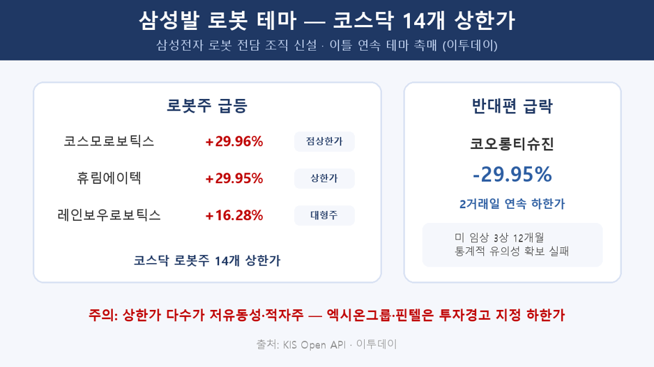 삼성전자 로봇 전담 조직 신설로 코스닥 로봇주 14개가 상한가를 기록한 상황을 정리한 인포그래픽