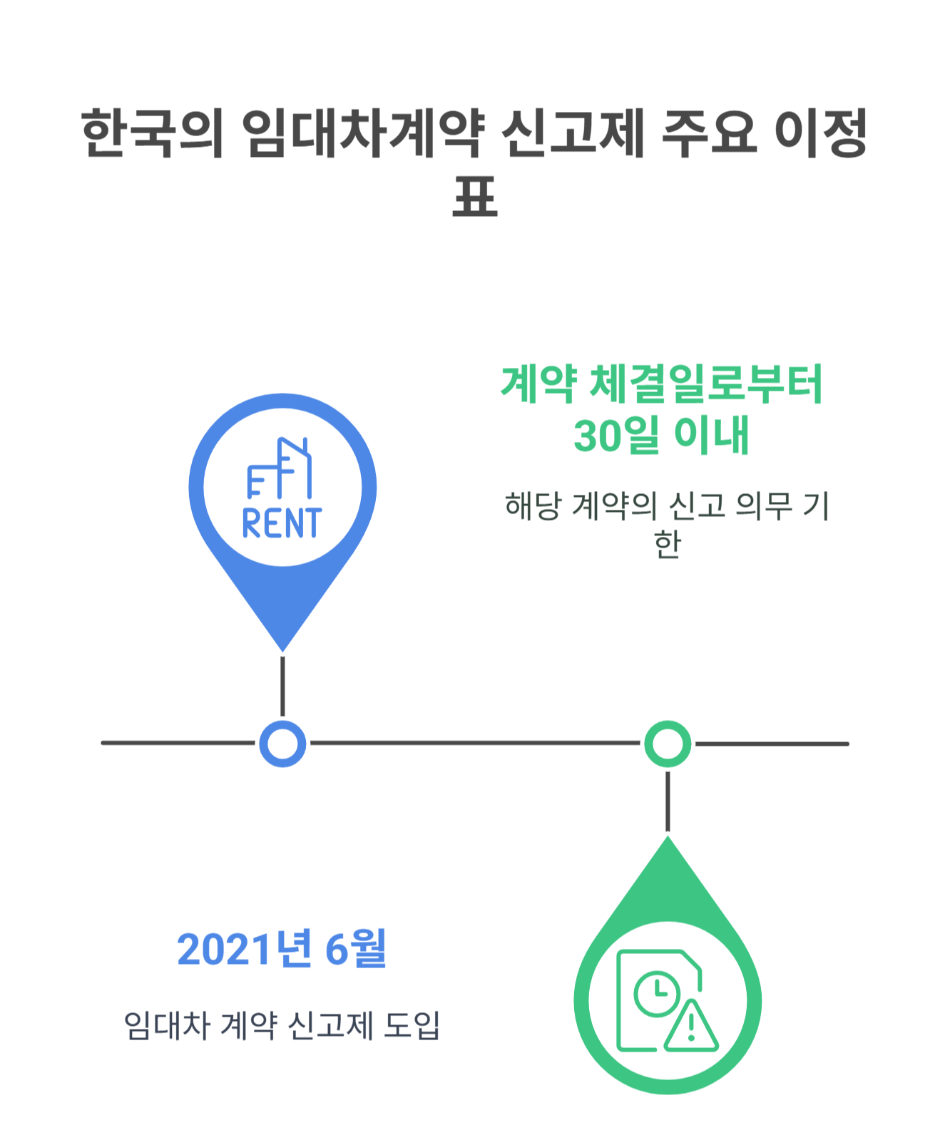 임대차계약 신고제 누락