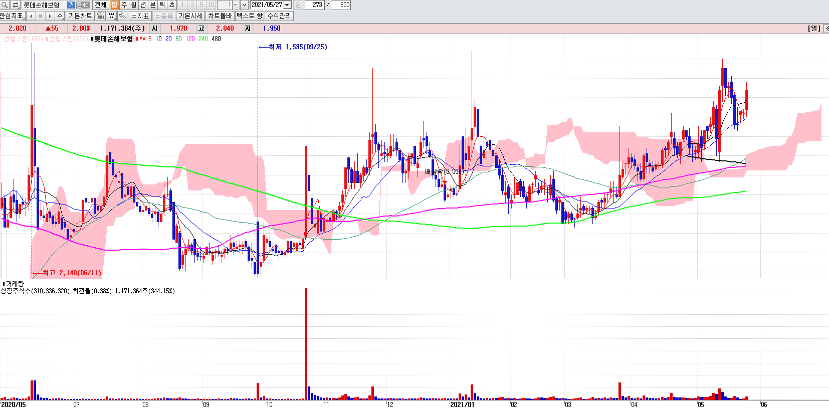보험관련주롯데손해보험일봉차트