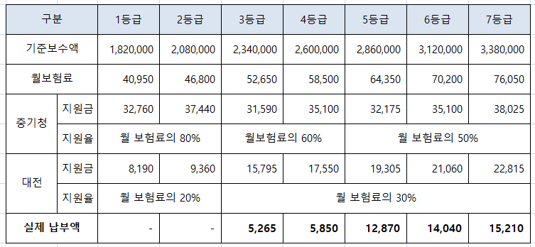 대전 고용보험료 지원금액