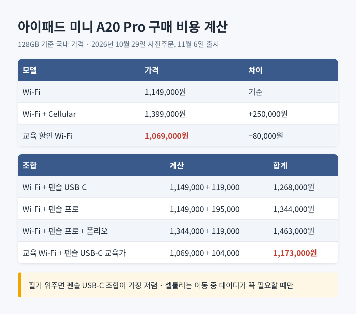 아이패드 미니 A20 Pro 가격 계산표: Wi-Fi 114만9천원, 셀룰러 139만9천원, 교육 106만9천원과 펜슬·폴리오를 더한 합계