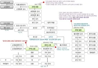 조선왕조 계보 가계도를 이거 보면 왕들 관계가 정리되는 내용_9