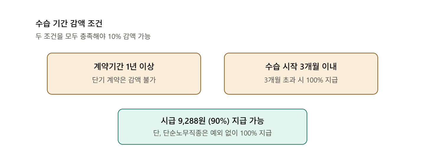 외국인 근로자 최저임금 수습기간 감액 조건