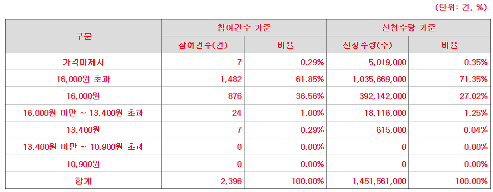 토모큐브 공모가 제시표