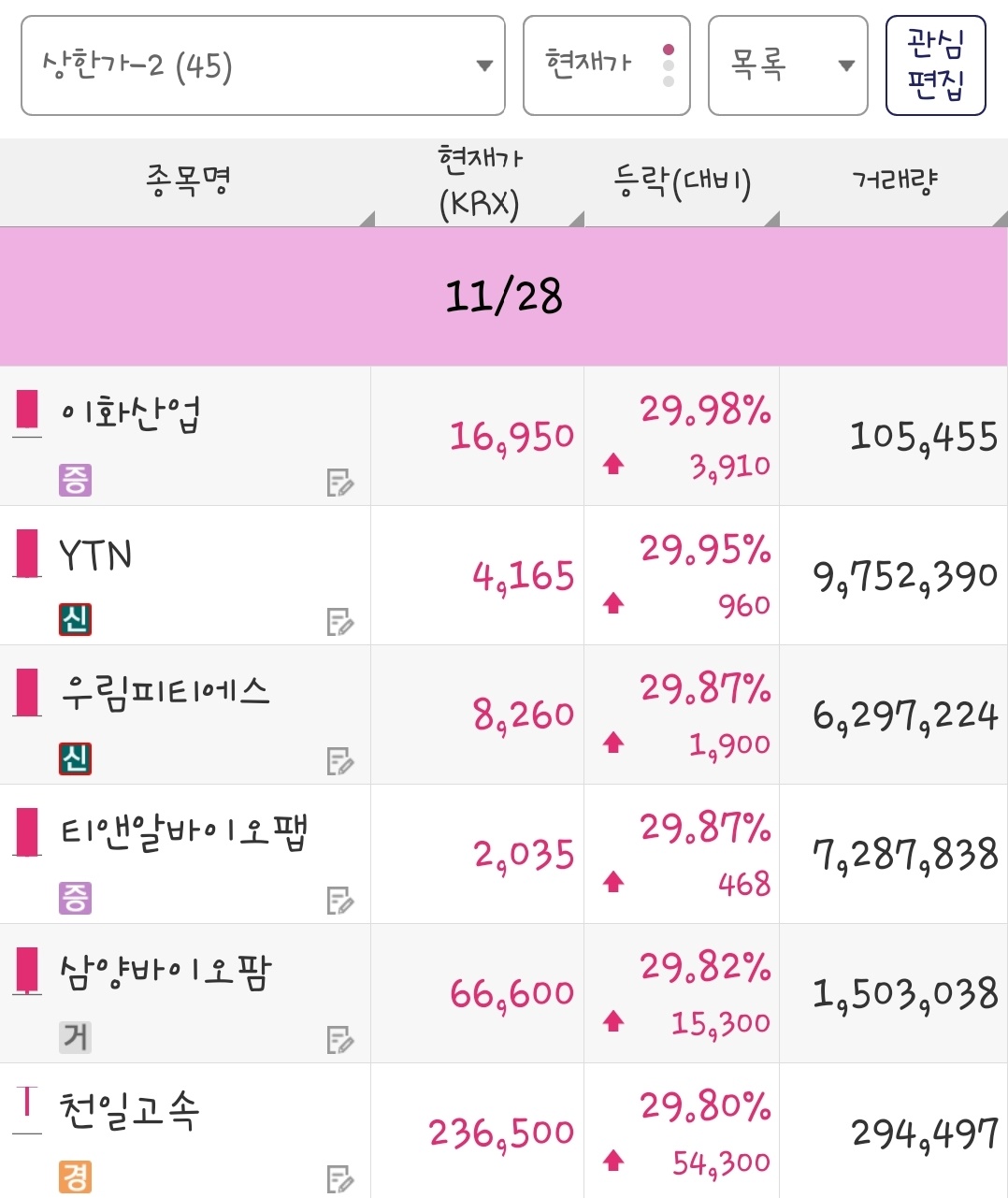 25년 11월 28일 상한가 종목은 이화산업, YTN, 우림피티에스, 티앤알바이오팹, 삼양바이오팜, 천일고속 입니다.