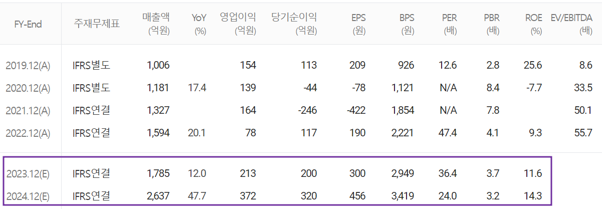 씨아이에스 - 컨센서스(2023.08)