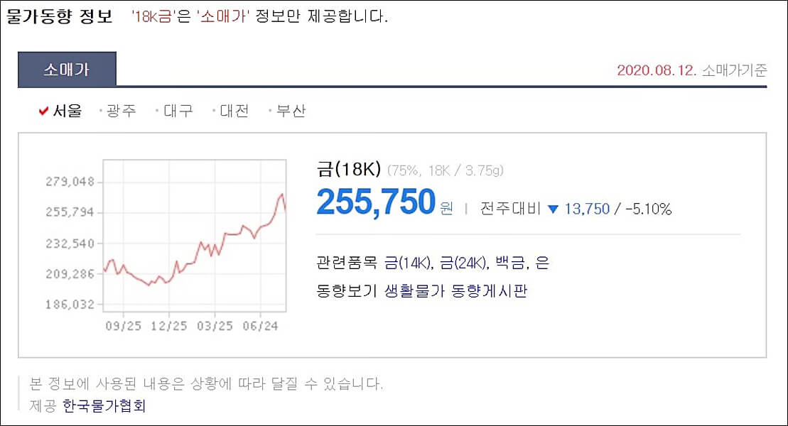 18k 금 소매가 지역별 실시간 알아보기