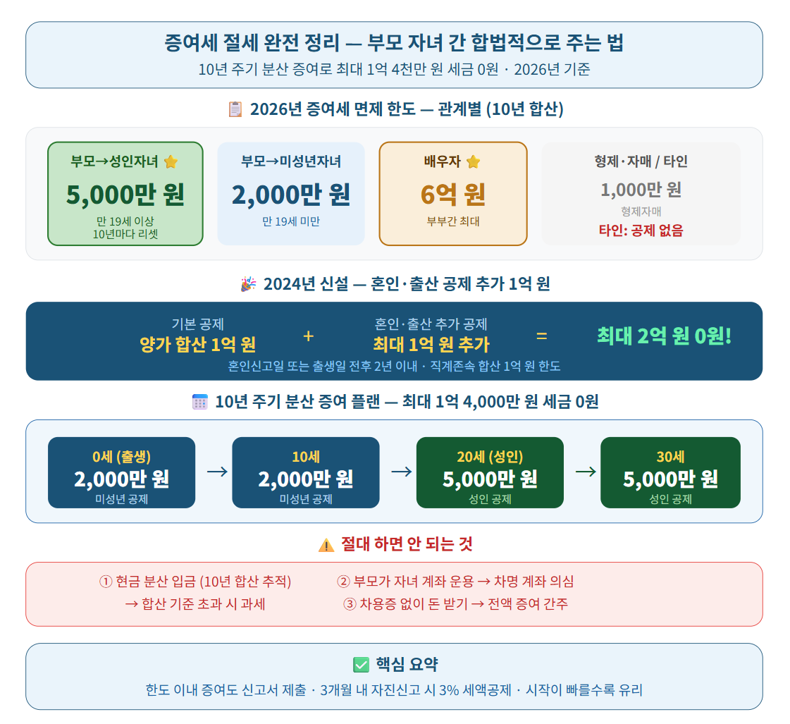 자녀에게 증여하는 금액 세금에 대해 요약