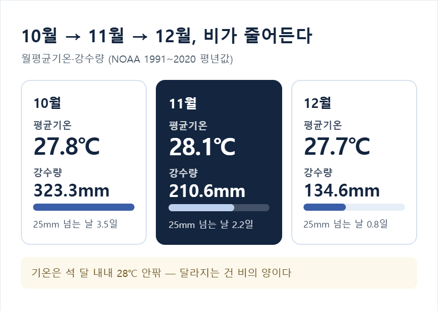 괌 10월·11월·12월 강수량 비교 — 323mm, 211mm, 135mm로 줄어든다