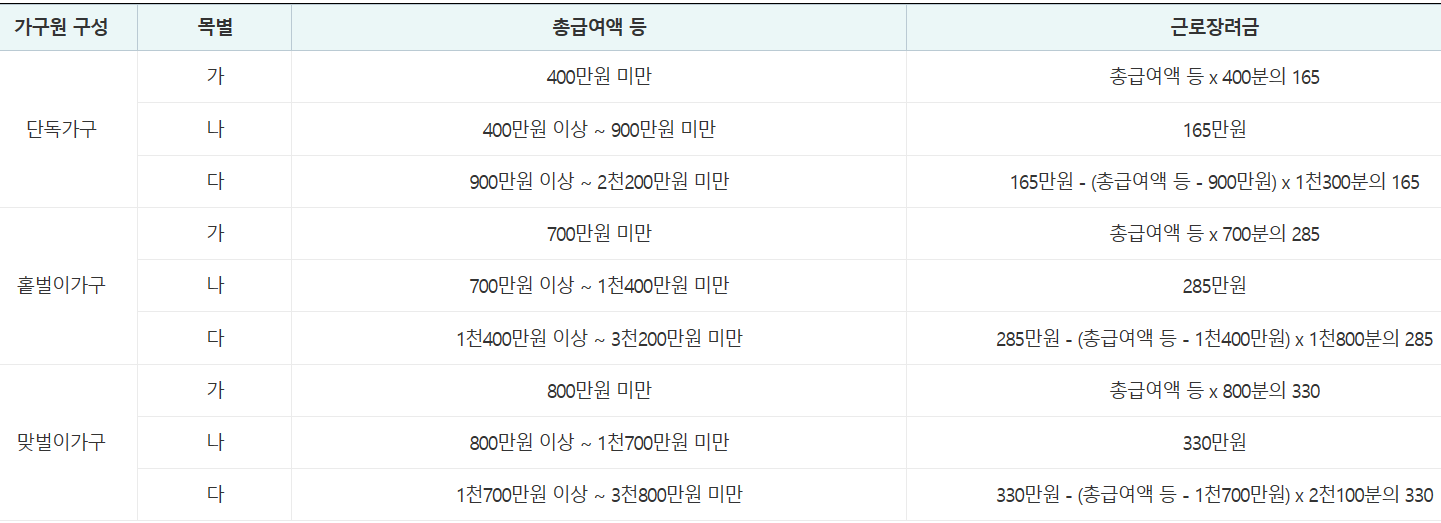 장려금 지급액 계산