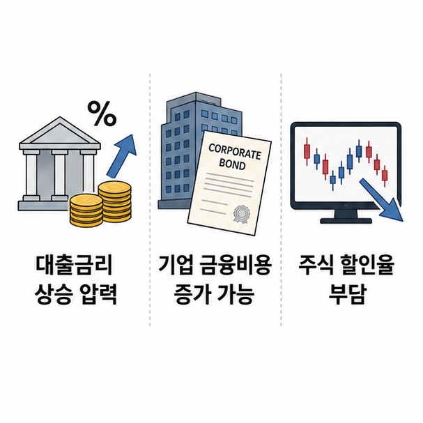 높은 미국 국채금리가 대출금리와 기업 자금조달 비용, 주식 평가에 부담을 줄 수 있음을 보여주는 그림