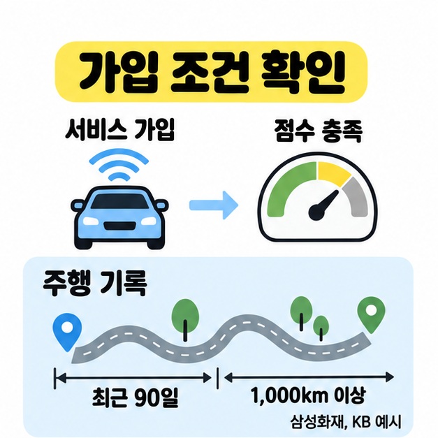 서비스 가입과 점수 충족 조건 및 삼성화재와 KB손해보험 예시의 최근 90일 내 1,000km 이상 주행 조건을 나타낸 그림