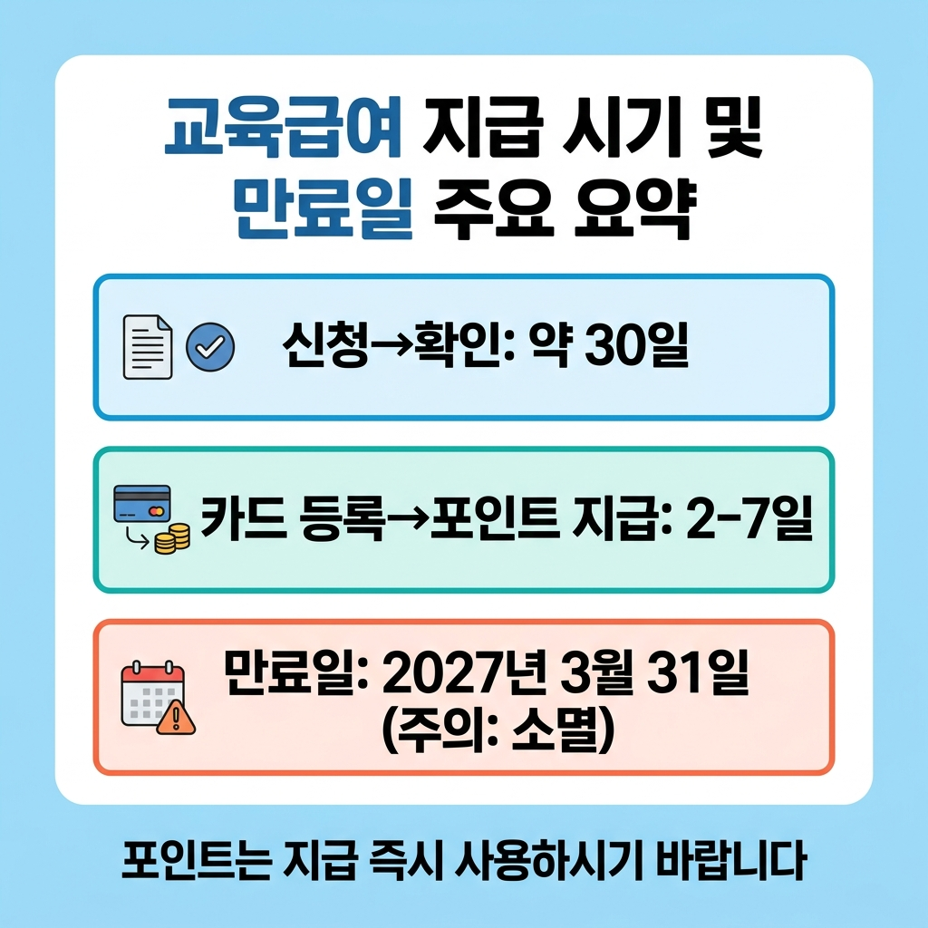 교육급여 지급 시기 사용 기한 요약 카드