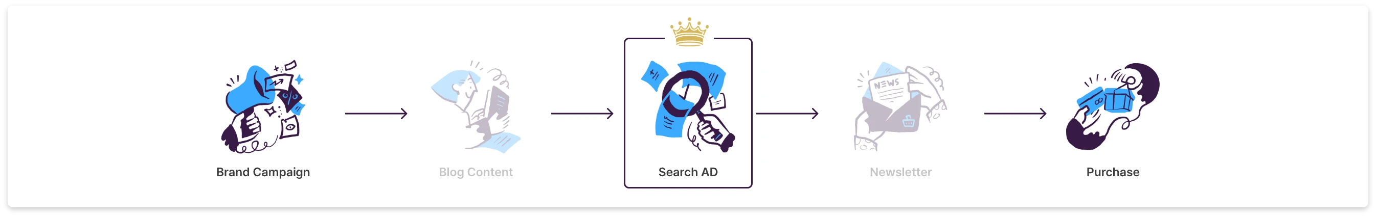 Google Analytics4의 Google 유료 채널 마지막 클릭 기여분석 모델 이미지