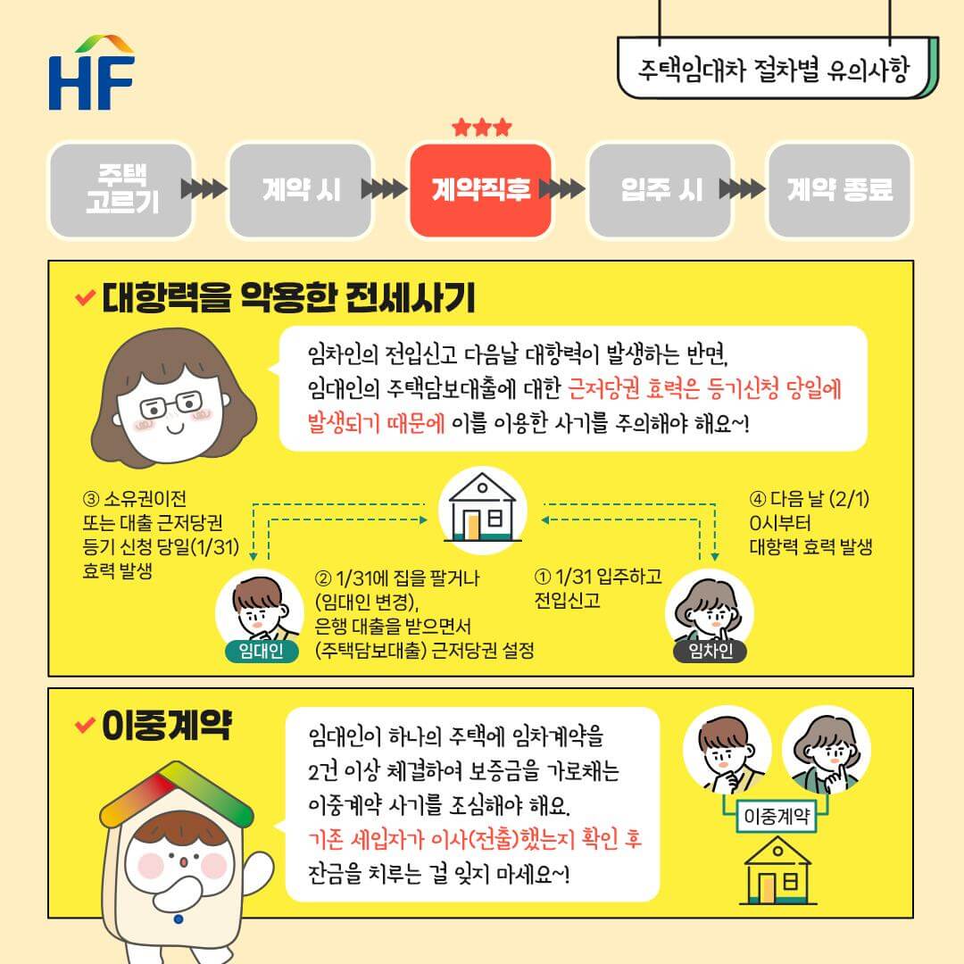 주택임대차 계약 시 주의사항, 주택입대차 절차별 유의사항