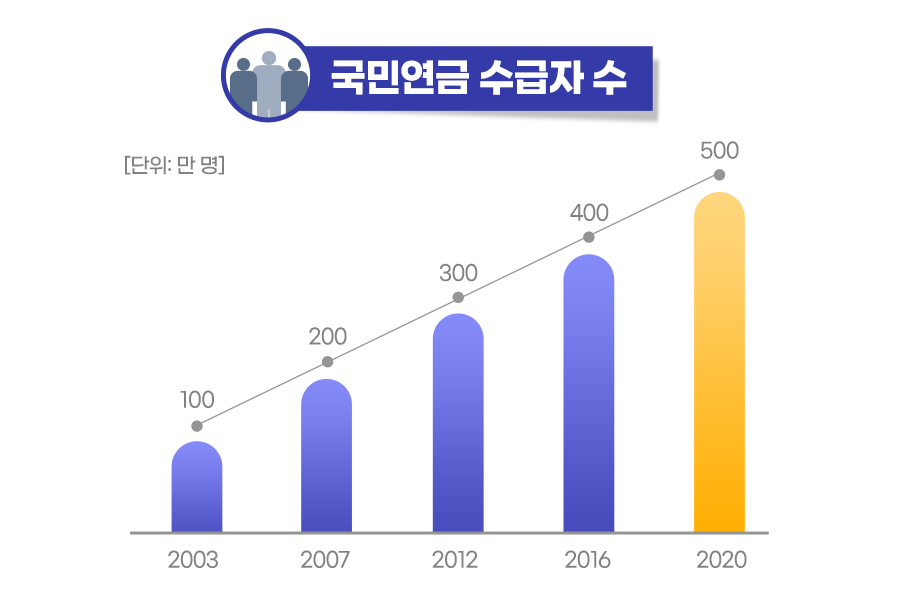 국민연금 수급자수