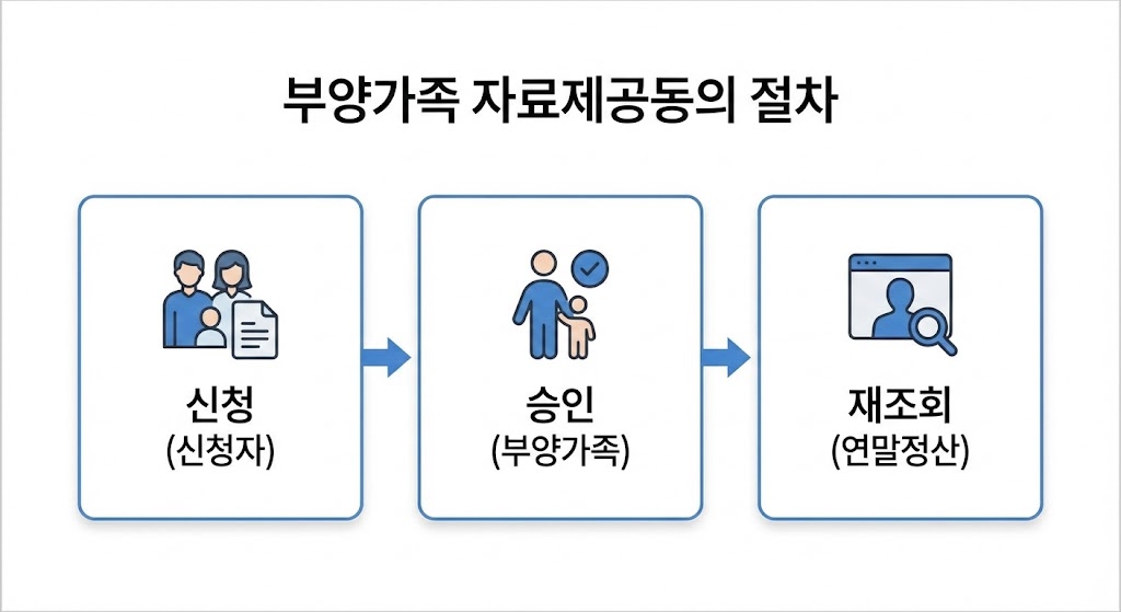 연말정산 간소화 자료 0건/안 뜰 때 해결: 10분 체크리스트(원인별 분기)