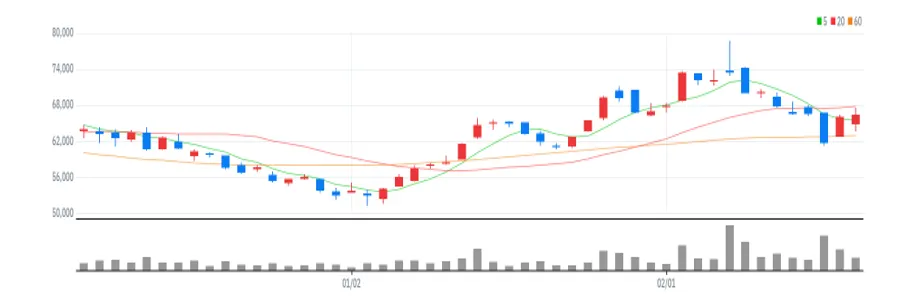 SK아이이테크놀로지 차트