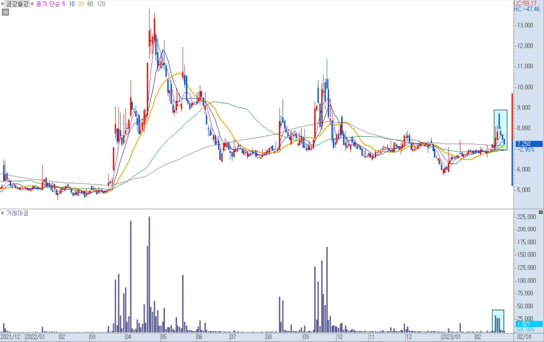 금강철강 일봉 차트