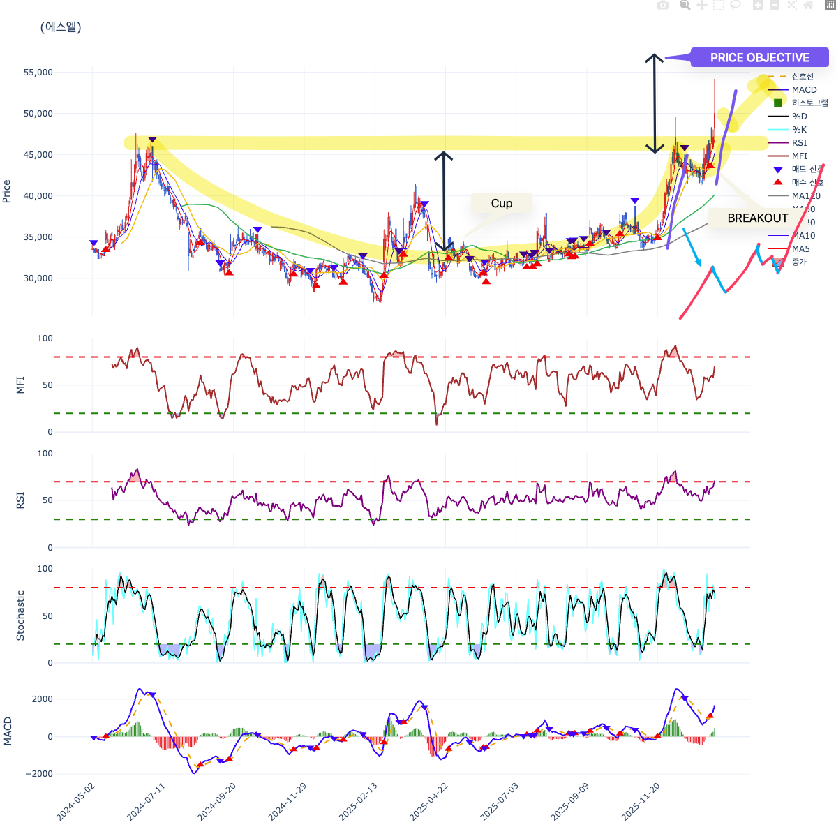 에스엘 차트: the Cup and Handle pattern 샘플 (조금 애매함)