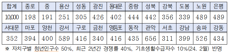 희망두배청년통장