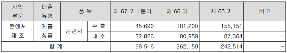 삼화콘덴서 - 실적 구분 현황(2022년 1분기)