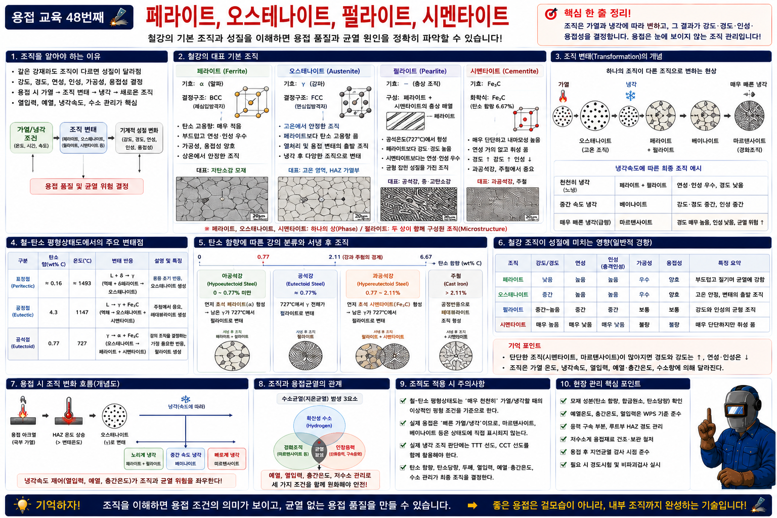 페라이트, 오스테나이트, 펄라이트, 시멘타이트 관리기술