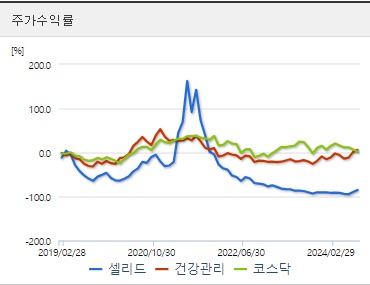 셀리드 주가수익률 (0909)