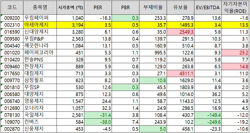 제지 섹터 지표 비교