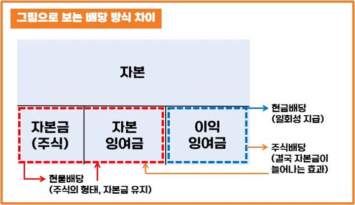 그림-배당-방식-설명