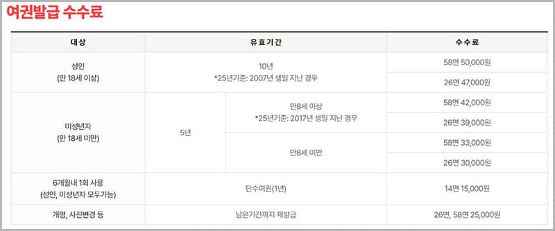 여권 신청 발급 수수료