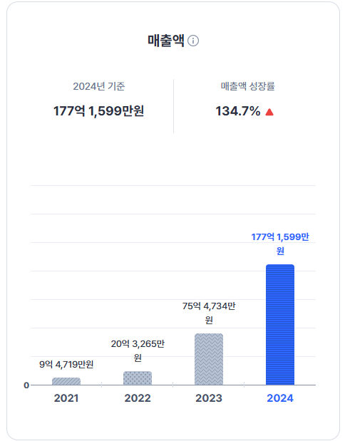 캐치테이블 재무구조 분석 2
