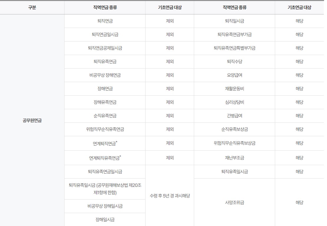 노인 기초연금 수급자격 신청방법