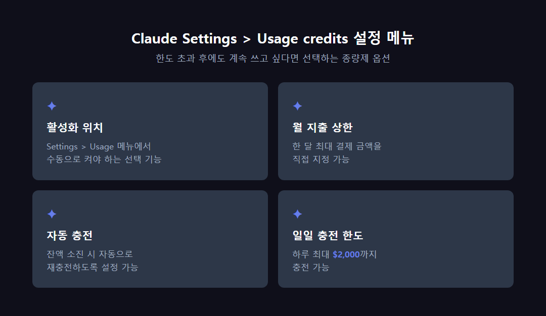 Claude Settings 화면의 Usage credits 활성화 및 지출 한도 설정 메뉴