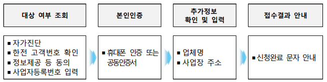 소상공인 전기요금 특별지원